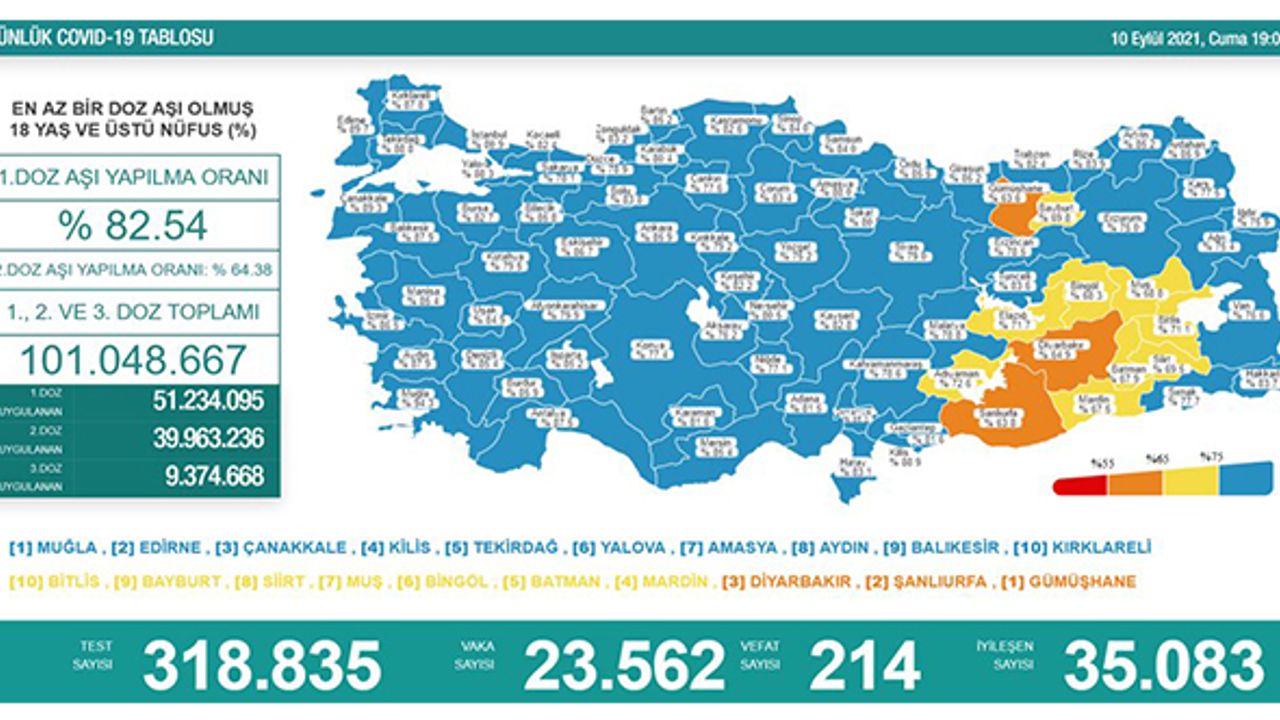 Covid-19 salgınında günlük vaka sayısı 23 bin 562 oldu