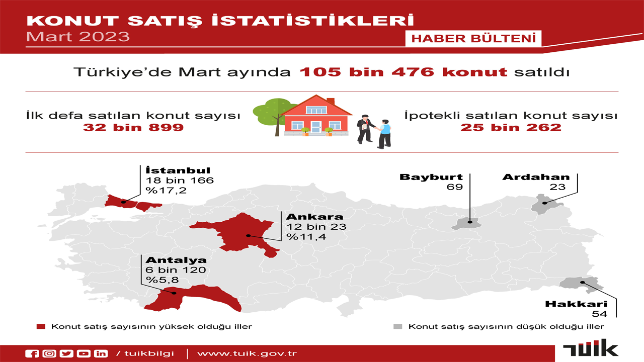 TÜİK: "Martta 105 bin 476 konut satıldı"
