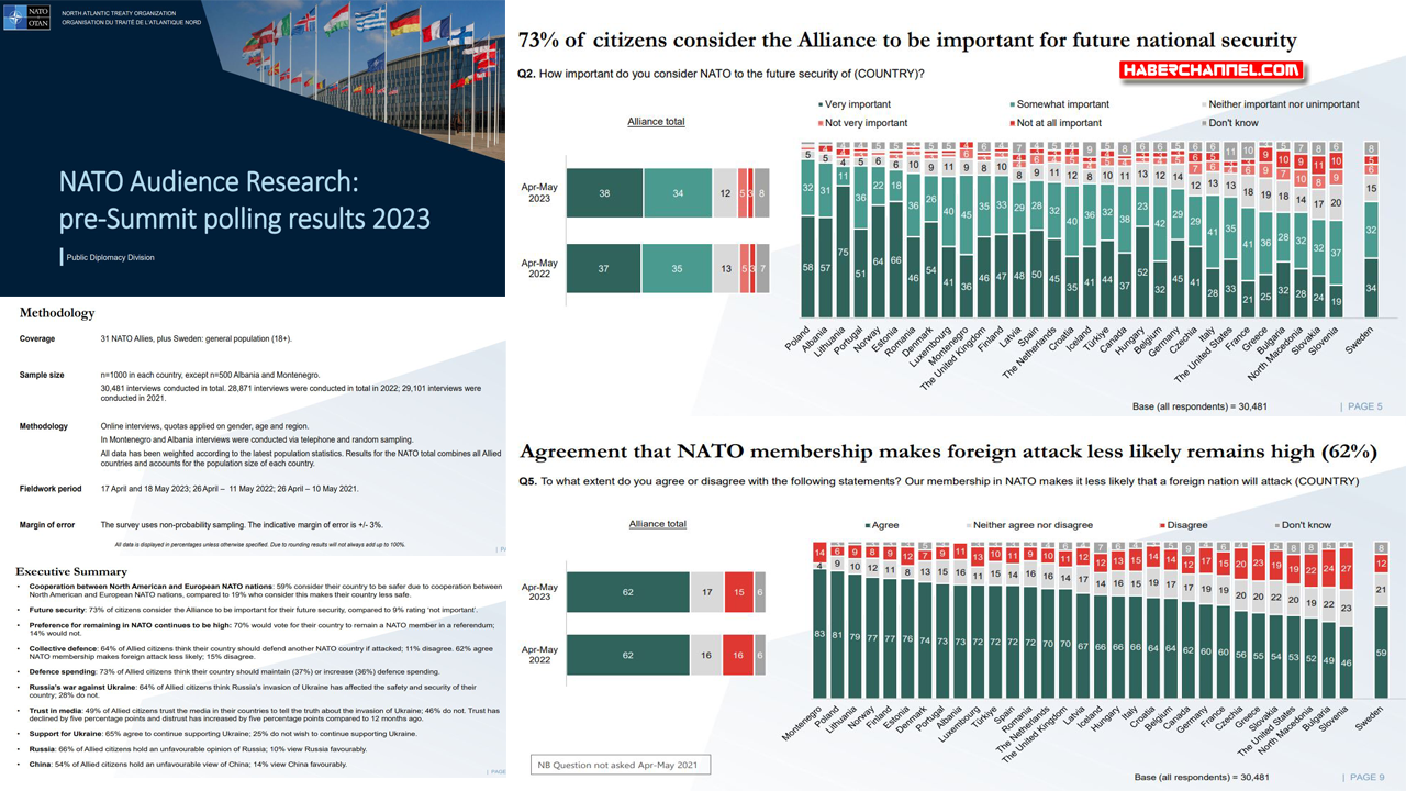 NATO anketi: "NATO’ya destek güçlü, Ukrayna’ya yardıma devam edilmesi de destekleniyor"
