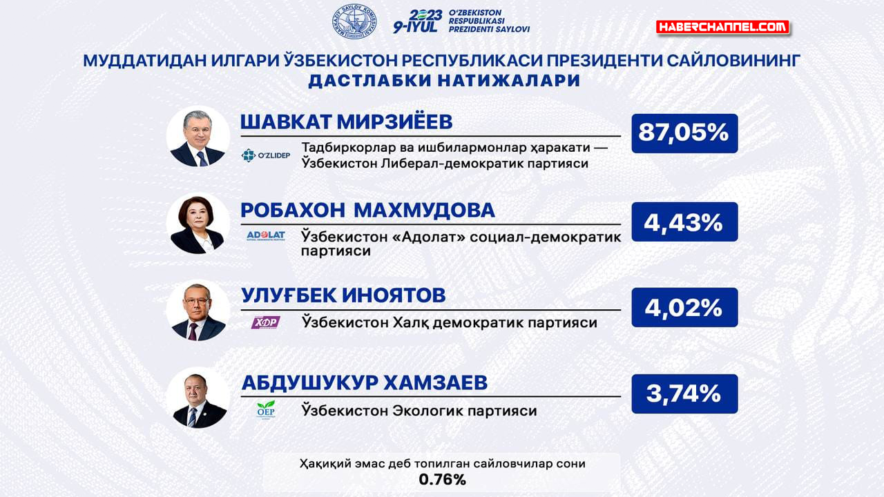 Özbekistan seçimleri: Şevket Mirziyoyev yeniden cumhurbaşkanı seçildi