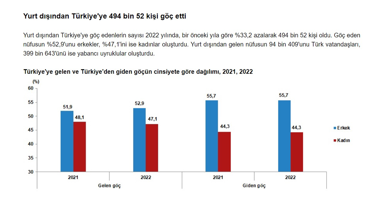 TÜİK: "2022'de Türkiye’ye 494 bin 52 kişi göç etti"