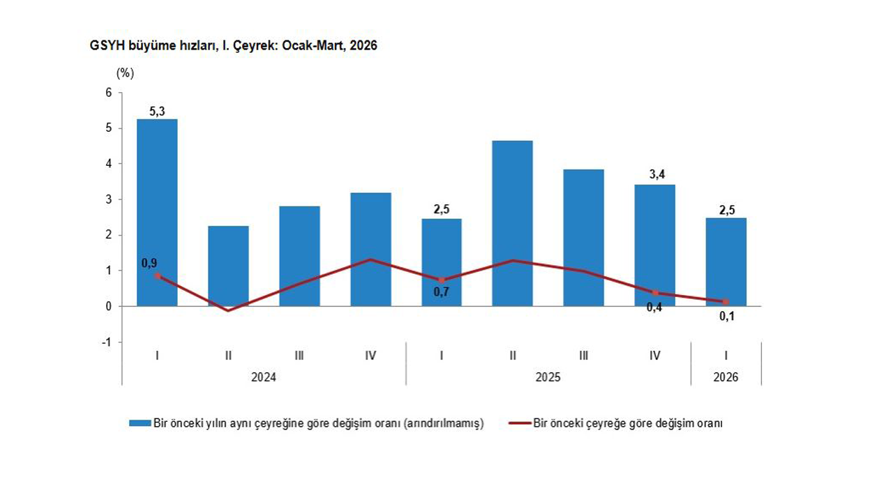 TÜİK: "Türkiye ekonomisi 1'nci çeyrekte yüzde 2,5 büyüdü"
