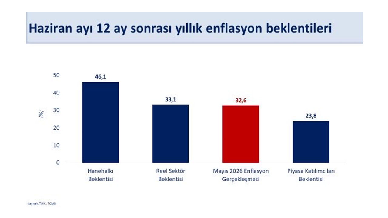 Bakan Mehmet Şimşek: "Normalleşmenin, beklentilerdeki iyileşmeyi desteklemesini bekliyoruz"