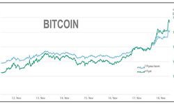 Bitcoin 18,000 doların üzerine yükseldi