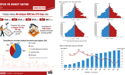 TÜİK: "Türkiye nüfusu 84 milyon 680 bin 273 kişi oldu"