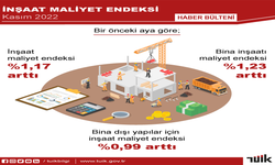 TÜİK: "İnşaat maliyet endeksi, 2022 kasımda yüzde 1,17 arttı"