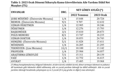 En düşük memur maaşı, 11 bin 848 TL oldu...