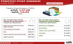 TÜİK, ocak ayı enflasyon rakamlarını açıkladı...