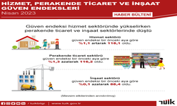 Güven endeksi hizmet sektöründe yükseldi, perakende ticaret ve inşaat sektörlerinde düştü...