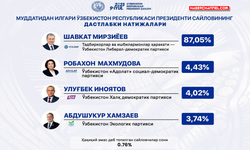 Özbekistan seçimleri: Şevket Mirziyoyev yeniden cumhurbaşkanı seçildi