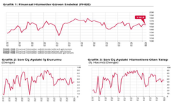 Finansal hizmetler güven endeksi 1,9 puan azaldı...