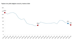 TÜİK: "Haziranda toplam ciro yıllık yüzde 58,5 arttı"