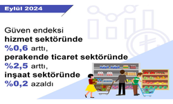 Güven endeksi hizmet ve perakende ticaret sektörlerinde arttı, inşaat sektöründe azaldı...