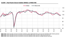 Reel kesim güven endeksi eylülde arttı...