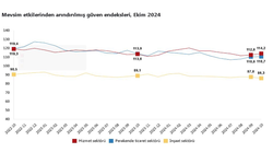 Güven endeksi hizmet ve perakende ticarette arttı, inşaat sektöründe azaldı...