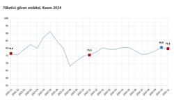 TÜİK: "Tüketici güven endeksi yüzde 1 azaldı"