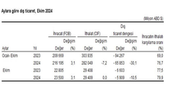 TÜİK: "Ekimde ihracat attı, ithalat aynı kaldı"