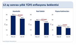 Bakan Mehmet Şimşek: "Hanehalkında enflasyon beklentisi 12 puan iyileşti"