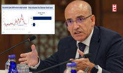 Bakan Mehmet Şimşek: "CDS risk primimiz 250 baz puanın altında"