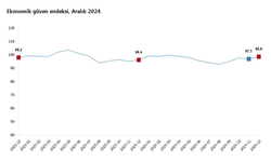 TÜİK: "Ekonomik güven endeksi yüzde 1,8 arttı"