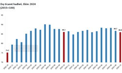 TÜİK: "Dış ticaret haddi ekimde yüzde 0,1 azaldı"