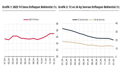 TCMB: "Piyasa katılımcılarının enflasyon beklentileri geriledi