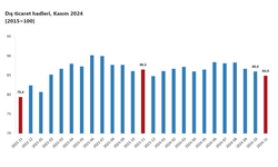 TÜİK: "Dış ticaret haddi kasımda yüzde 1,6 azaldı"
