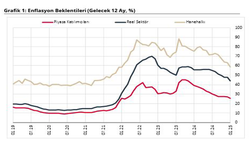 TCMB: "12 ay sonrası enflasyon beklentileri ocak ayında geriledi"
