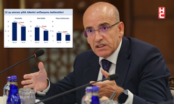 Bakan Mehmet Şimşek: "Enflasyon beklentilerinin hızla iyileşeceğini öngörüyoruz"