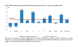 Türkiye ekonomisi ilk çeyrekte yüzde 2 büyüdü...