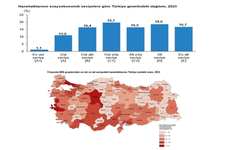 TÜİK: 'Türkiye'de hanelerin yüzde 1,1'i en üst sosyoekonomik seviyede'