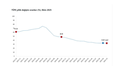 Ekim ayı enflasyon oranları açıklandı...