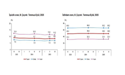 TÜİK: "İşsizlik oranı 3'üncü çeyrekte sabit kaldı"