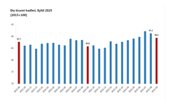 TÜİK: "Dış ticaret haddi 3,6 puan arttı"