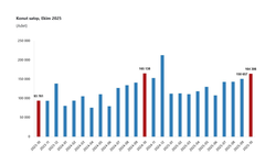 TÜİK: "Ekimde 164 bin 306 konut satışı gerçekleşti"