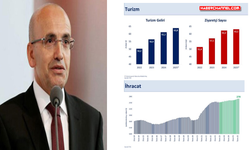 Bakan Mehmet Şimşek: "Turizmdeki istikrar ve ihracat performansımız, cari denge hedefimizi destekliyor"