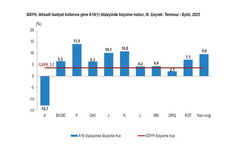 TÜİK: "Türkiye ekonomisi 3'nci çeyrekte yüzde 3,7 büyüdü"