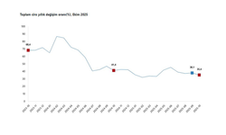 TÜİK: "Toplam ciro ekimde arttı"