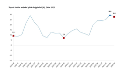 TÜİK: "İnşaat üretimi yıllık yüzde 28 arttı"
