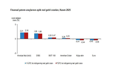TÜİK: "Aylık en yüksek reel getiri mevduat faizinde oldu"