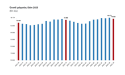 TÜİK: "Ücretli çalışan sayısı yıllık yüzde 1 arttı"