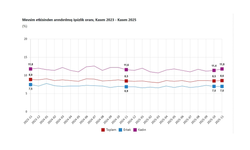 TÜİK: "İşsizlik oranı kasımda arttı"