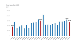 TÜİK: "Kasım ayında 141 bin 100 konut satıldı"