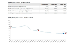 Kasımda 'enflasyon' arttı