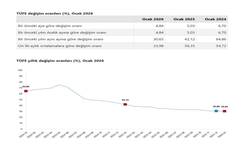 TÜİK, ocak ayı 'enflasyon' verilerini açıkladı