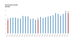 TÜİK: "Dış ticaret haddi aralıkta arttı"