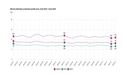 TÜİK: "İşsizlik ocakta arttı"