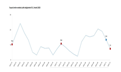 TÜİK: "İnşaat üretimi yıllık yüzde 7,5 arttı"