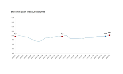 TÜİK: "Ekonomik güven endeksi şubatta arttı"