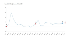TÜİK: "Hizmet üretim endeksi aralıkta yıllık yüzde 4,2 arttı"